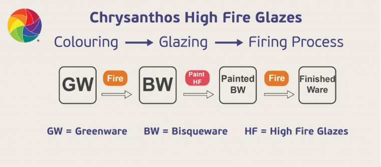 金色花 Chrysanthos|中高溫單色釉 High Fire Glazes (HF) (23 Colours)