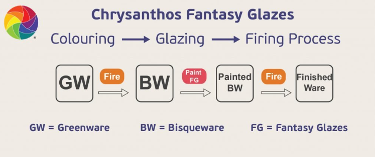 金色花 Chrysanthos｜中高溫幻彩釉 Fantasy Glazes High Fire (FG) (12 Colours)