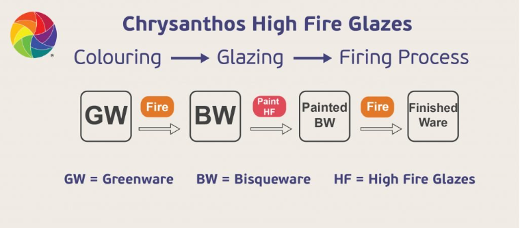金色花 Chrysanthos｜中高溫單色釉 High Fire Glazes (HF) (23 Colours)